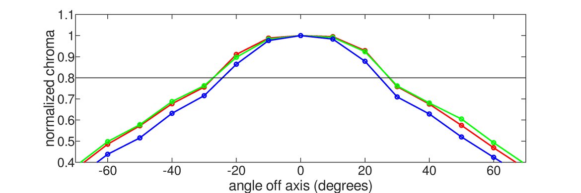AOC CQ27G2 Horizontal Chroma Graph
