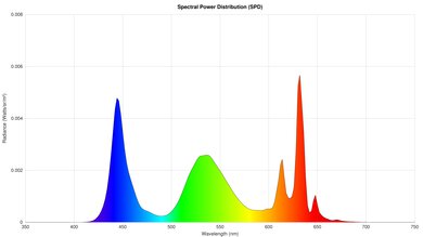 Hisense CanvasTV 2024 Spectral Power Distribution