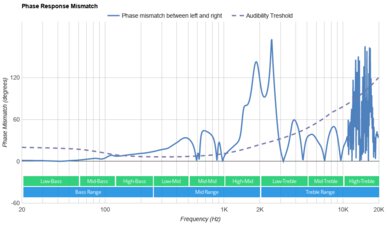 Anker Soundcore Liberty 4 True Wireless Phase Response Mismatch