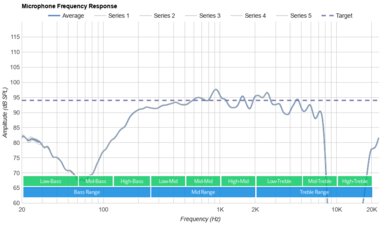 Amazon Echo Buds (2nd generation) Microphone Frequency Response