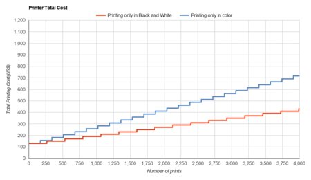 Epson WorkForce WF-2860 Printer Total Cost