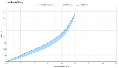 XTEP 160X 7.0 PRO Heel Energy Return