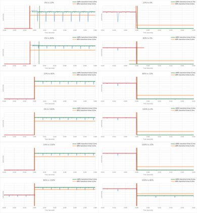 Sony A9S OLED Response Time Chart