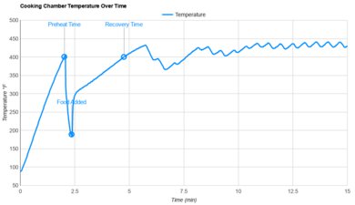 Ninja Foodi DZ550 Temperature Stability