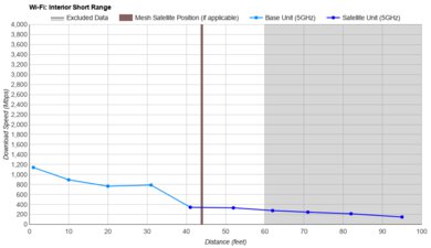 NETGEAR Orbi 370 Short Range Graph