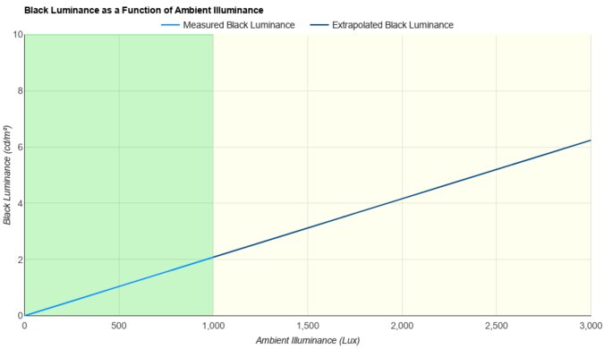 Samsung Odyssey Neo G8 S32BG85 Ambient Black Level Raise Graph