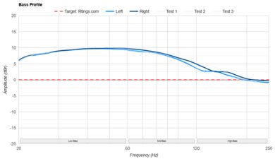 Anker Soundcore P25i Bass Profile: Target Compliance