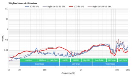 Bowers & Wilkins P5 Wireless Weighted Harmonic Distortion
