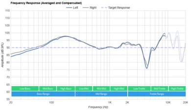 Sony INZONE H7 Wireless Frequency Response