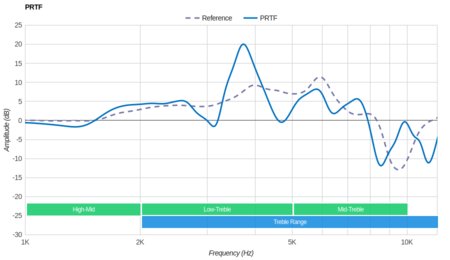 Bowers & Wilkins PX Wireless PRTF