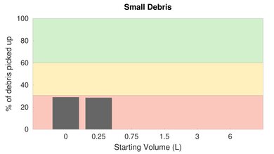Shark AI Robot High Carpet Small Debris Graph