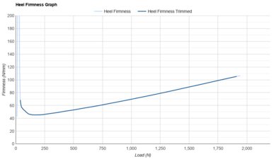 Altra Torin 8 Heel Firmness Graph