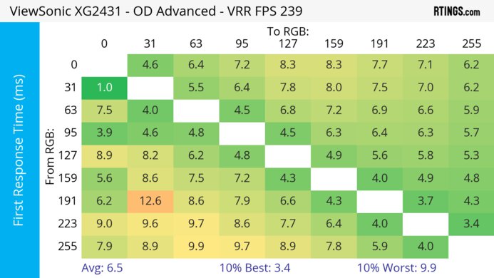 ViewSonic XG2431 Heatmap First Response