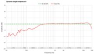 Dynamic Range Compression