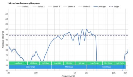 Plantronics BackBeat Fit Wireless Microphone Frequency Response