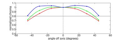 HP ENVY x360 15 (2023) Vertical Chroma Picture