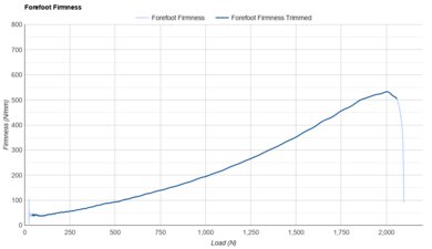 adidas Supernova Rise Forefoot Firmness