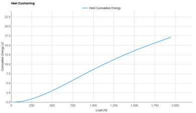 ANTA C202 5 GT Heel Cushioning