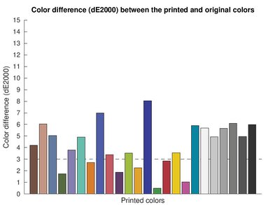 Canon PIXMA TS9520a/TS9521Ca Color dE Graph