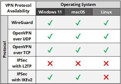 Windscribe Protocol Results Table