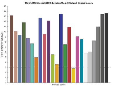Canon PIXMA G6020 Color dE Graph