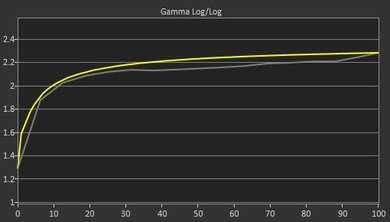 ASUS ROG Swift PG279Q Pre Gamma Curve Picture
