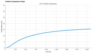 PUMA Velocity NITRO 5 Forefoot Compression Graph