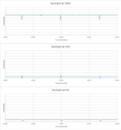 Panasonic Z95B OLED Backlight chart