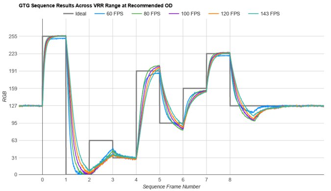 MSI Optix G321CU Fast GTG Sequence