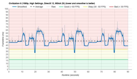 Lenovo IdeaPad Flex 5 14 (2020) Civilization VI Graph