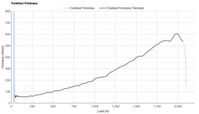 Brooks Adrenaline GTS 25 Forefoot Firmness