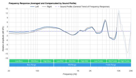 Shure SE215 Peaks/Dips Graph