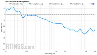 Beats Solo 4 Wireless Noise Isolation - Full Range Graph