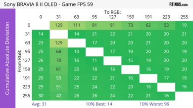 Sony BRAVIA 8 II OLED CAD Heatmap 60Hz