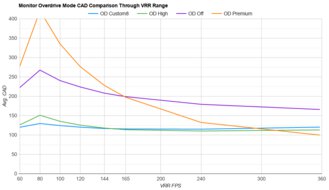 BenQ ZOWIE XL2566K OD Mode CAD Comparison