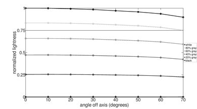 Samsung S89C OLED Lightness Graph