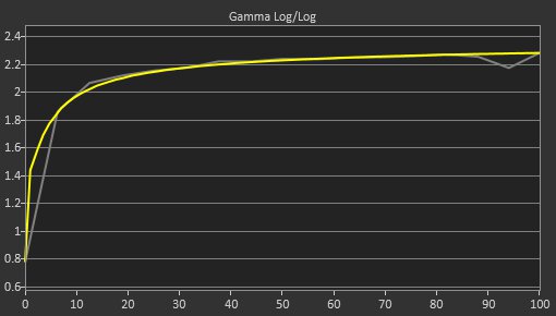 Gigabyte M32Q Post Gamma Curve Picture