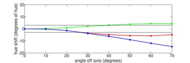 Samsung Q60/Q60A QLED Hue Graph
