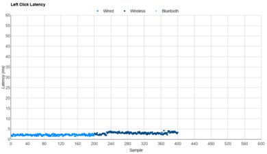 VXE R1 Pro Latency Data