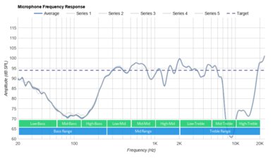 FIIL T1X True Wireless Microphone Frequency Response