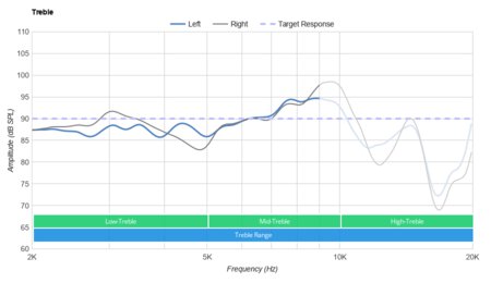 ROCCAT Elo 7.1 Air Wireless Treble