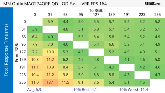 MSI Optix MAG274QRF-QD Heatmap Total Response