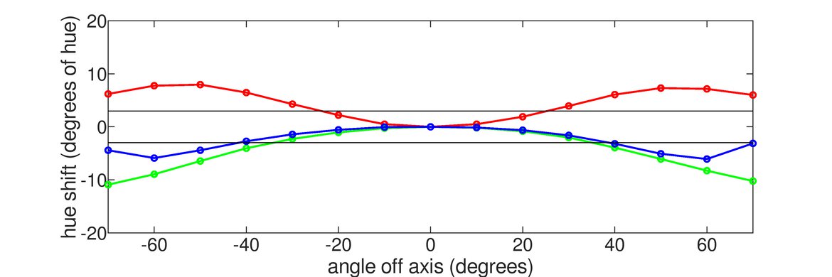 BenQ ZOWIE XL2411P Horizontal Hue Graph