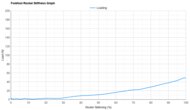 Brooks Ghost 16 Forefoot Rocker Stiffness Graph