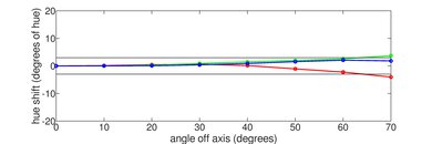 Hisense 98QD5QG Hue Graph