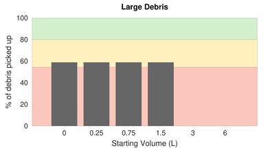 yeedi vac station Low Carpet Large Debris Graph