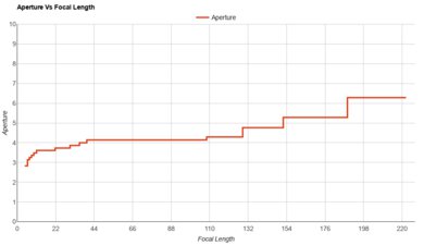KODAK PIXPRO AZ528 Aperture Vs Focal Length