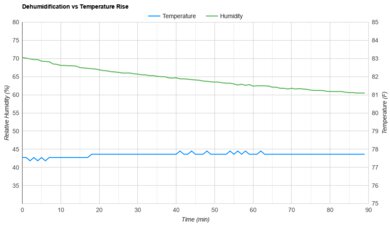 Eva-Dry EDV-1100 Heat vs. Humidity