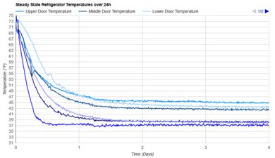 Frigidaire FRFG1723AV Refrigerator Temperature Uniformity Graph