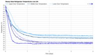 Frigidaire FRFG1723AV Refrigerator Temperature Uniformity Graph